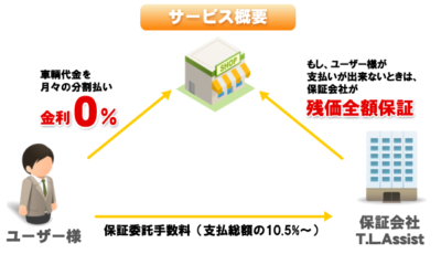 ブラックや保証人なしでも通る自動車ローンの審査があるってホント 